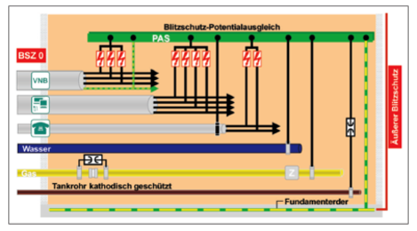 Innerer Blitzschutz Adams Blitzschutz