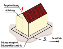 äußerer Blitzschutz
