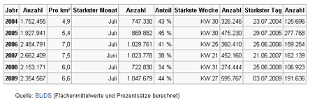 Blitzeinschläge pro Jahr in Deutschland
