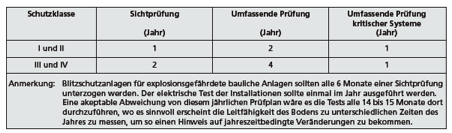 Empfohlene Zeitabstände zwischen Prüfungen