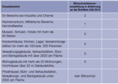 Blitzschutzklassenempfehlung nach VdS 2010